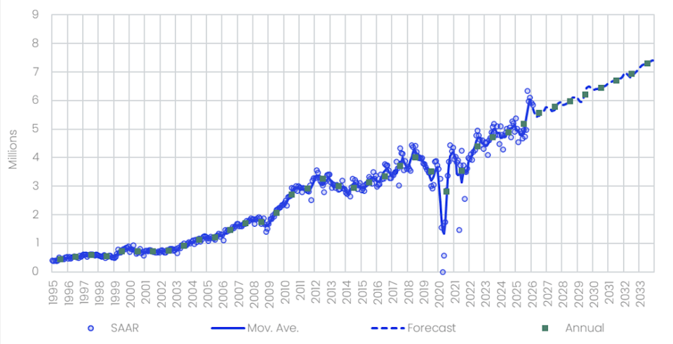 India posts record wholesale vehicle market volumes India posts record wholesale vehicle market volumes