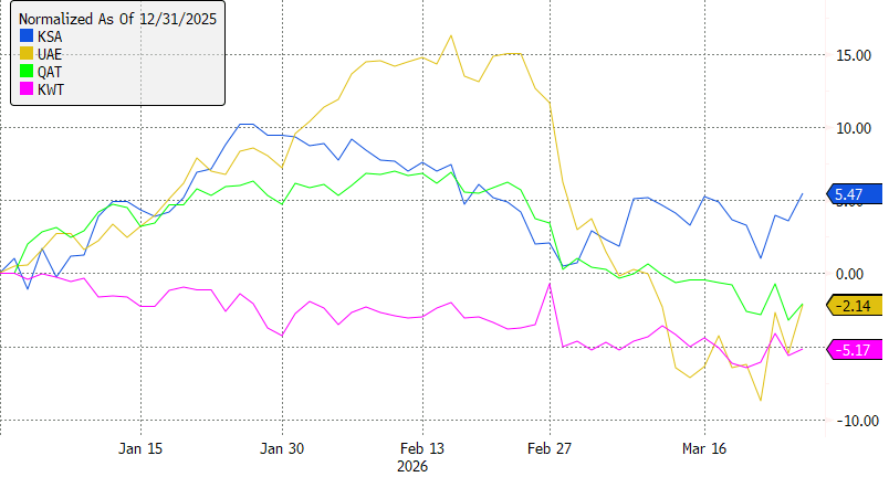 Gulf ETFs Defy Iran War Fears Gulf ETFs Defy Iran War Fears