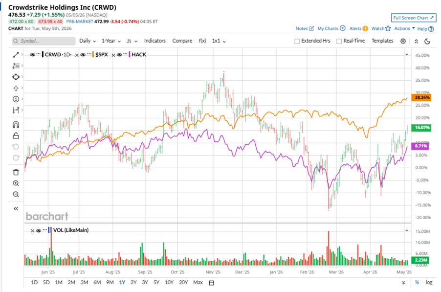 CrowdStrike Stock: Analyst Estimates & Ratings CrowdStrike Stock: Analyst Estimates & Ratings