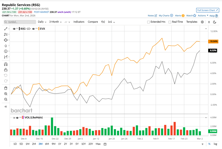 How Is Republic Services’ Stock Performance Compared to Other Environmental Services Stocks? How Is Republic Services’ Stock Performance Compared to Other Environmental Services Stocks?