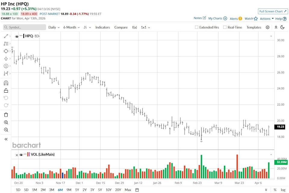 HP Stock Pops on Nvidia Acquisition Rumors. Should You Buy HPQ Stock Today? HP Stock Pops on Nvidia Acquisition Rumors. Should You Buy HPQ Stock Today?