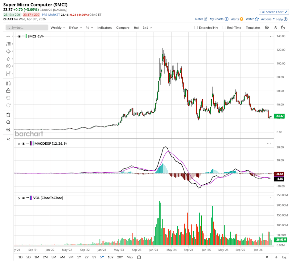 Super Micro Computer Is Auditing China Allegations Itself. Does That Make SMCI Stock a Buy? Super Micro Computer Is Auditing China Allegations Itself. Does That Make SMCI Stock a Buy?