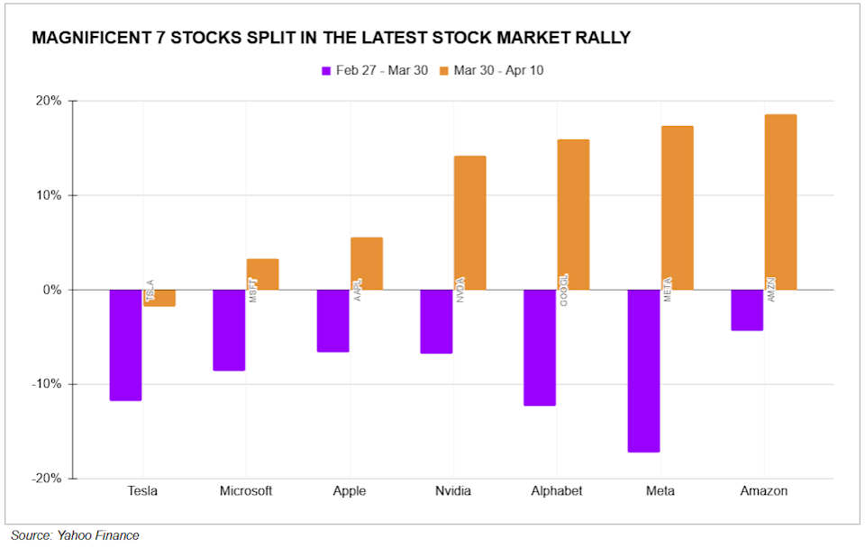 Magnificent 7 stocks are splitting again: Chart of the Day Magnificent 7 stocks are splitting again: Chart of the Day