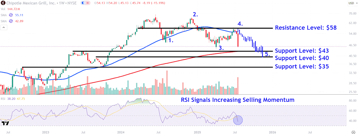 Watch These Chipotle Stock Price Levels After Post-Earnings Plunge Watch These Chipotle Stock Price Levels After Post-Earnings Plunge
