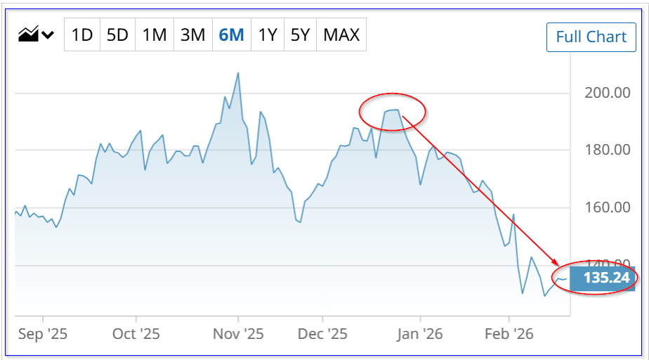 If Palantir is Near a Bottom, What’s the Best Play in PLTR Stock? If Palantir is Near a Bottom, What’s the Best Play in PLTR Stock?