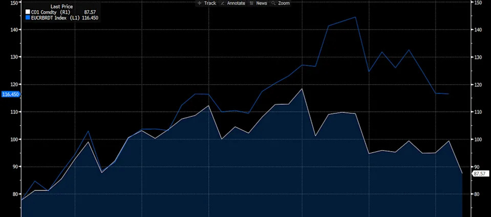 Oil is trading below per barrel in the futures market. In Sri Lanka, buyers are paying 6. Oil is trading below per barrel in the futures market. In Sri Lanka, buyers are paying 6.
