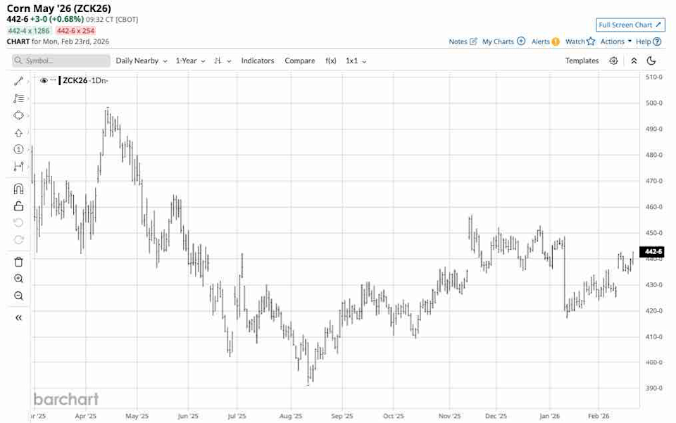 Are Corn Prices too Low? Are Corn Prices too Low?