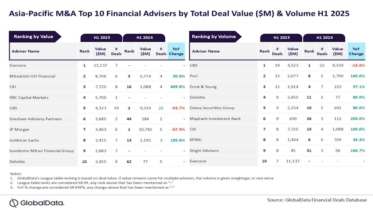 Evercore, UBS lead M&A financial advisory in Asia-Pacific for H1 2025 Evercore, UBS lead M&A financial advisory in Asia-Pacific for H1 2025