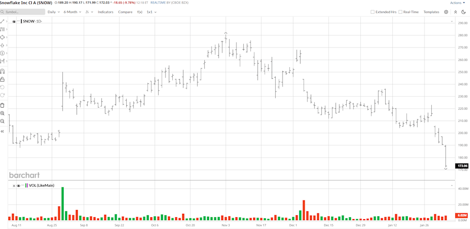 Snowflake Just Struck a 0 Million Deal with OpenAI. What Does That Mean for SNOW Stock Here? Snowflake Just Struck a 0 Million Deal with OpenAI. What Does That Mean for SNOW Stock Here?
