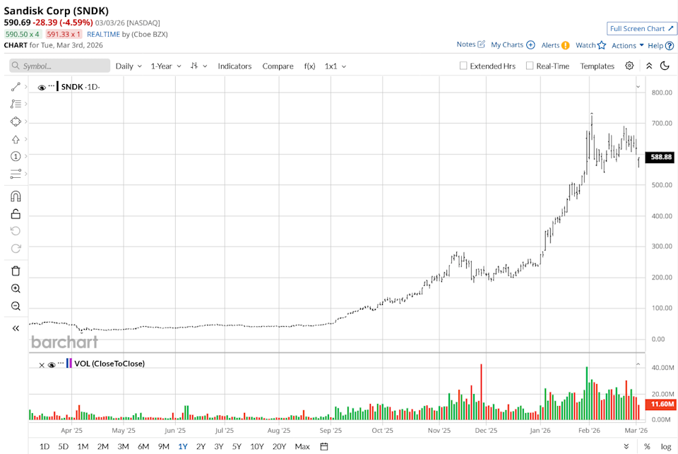 Sandisk Stock Hype Could ‘Vanish in a Single Earnings Call’ According to Citron Research. Is It Time to Ditch SNDK Here? Sandisk Stock Hype Could ‘Vanish in a Single Earnings Call’ According to Citron Research. Is It Time to Ditch SNDK Here?
