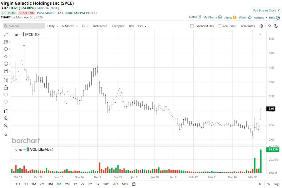 Dear Virgin Galactic Stock Fans, Mark Your Calendars for Testing in April Dear Virgin Galactic Stock Fans, Mark Your Calendars for Testing in April