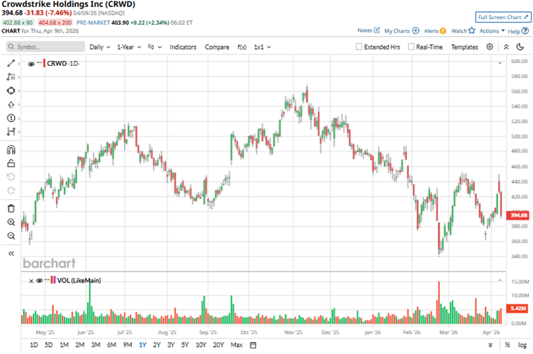 CrowdStrike Is Joining Anthropic’s New Project Glasswing. Does That Make CRWD Stock a Buy? CrowdStrike Is Joining Anthropic’s New Project Glasswing. Does That Make CRWD Stock a Buy?