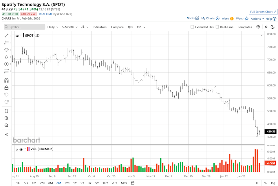 As Spotify Launches Book Sales, Should You Buy, Sell, or Hold SPOT Stock? As Spotify Launches Book Sales, Should You Buy, Sell, or Hold SPOT Stock?
