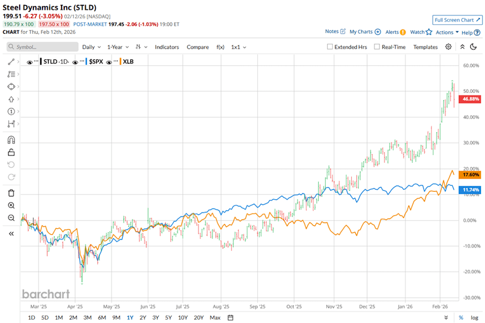 Are Wall Street Analysts Bullish on Steel Dynamics Stock? Are Wall Street Analysts Bullish on Steel Dynamics Stock?