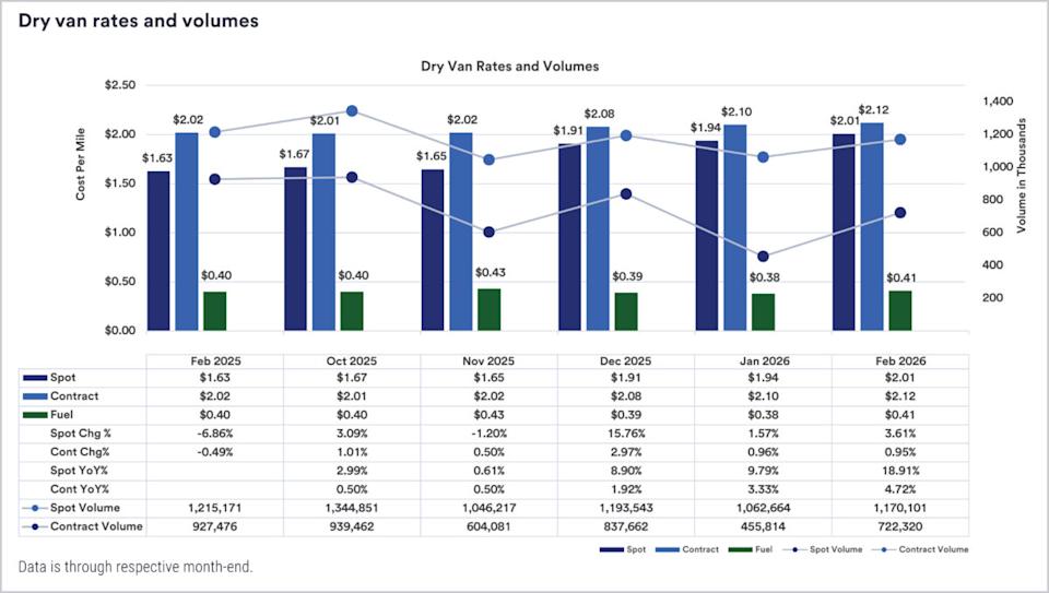 Contract premium shrinks as truckload market reprices higher Contract premium shrinks as truckload market reprices higher