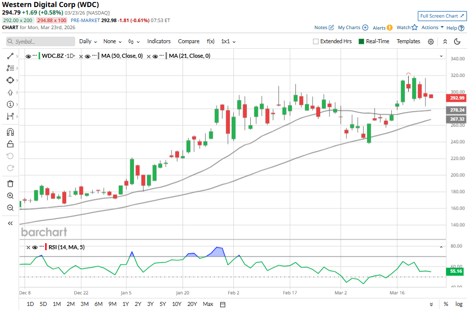 2 Reasons Why Western Digital Stock Could Keep Climbing In 2026 2 Reasons Why Western Digital Stock Could Keep Climbing In 2026