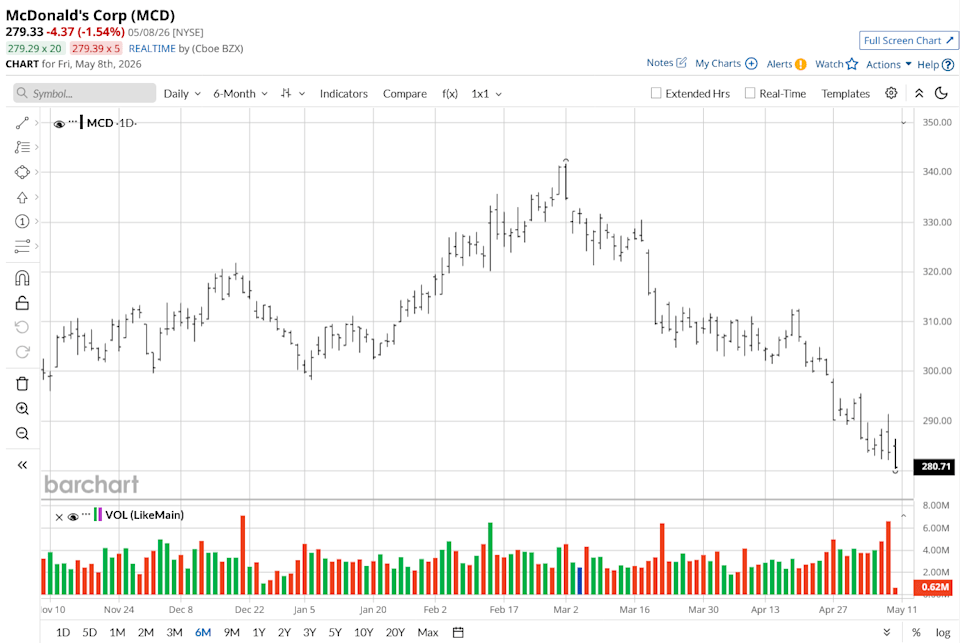 McDonald’s Stock Looks Tasty Here as Investors Gobble Up Value McDonald’s Stock Looks Tasty Here as Investors Gobble Up Value