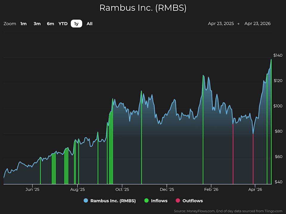 Institutions Have Rambus Reaching Records Institutions Have Rambus Reaching Records