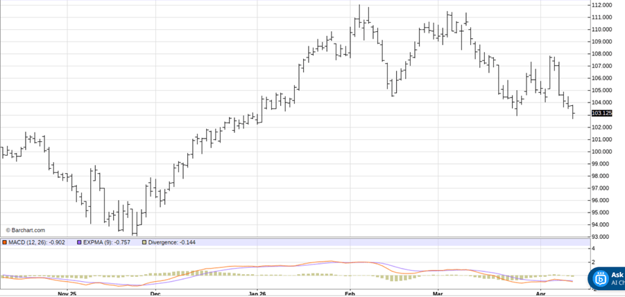 Lean Hogs Might Not Stand a Chance Against the Bears: When to Sell Lean Hogs Might Not Stand a Chance Against the Bears: When to Sell