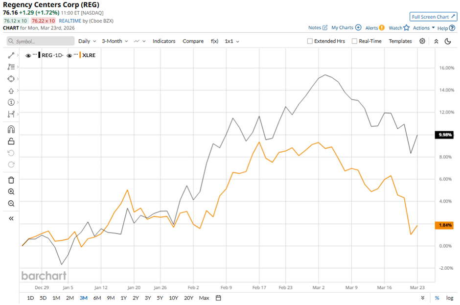 How Is Regency Centers’ Stock Performance Compared to Other Real Estate Stocks? How Is Regency Centers’ Stock Performance Compared to Other Real Estate Stocks?