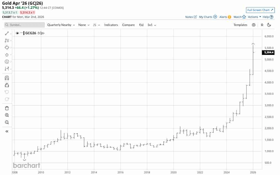 Is Gold on the Way to Another New High? Is Gold on the Way to Another New High?