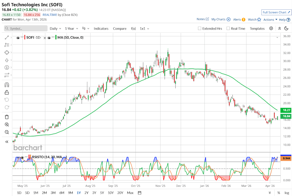 Is SoFi Stock’s 38% Slide a Buying Opportunity Before April 29 Earnings? Is SoFi Stock’s 38% Slide a Buying Opportunity Before April 29 Earnings?
