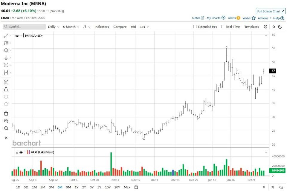 Moderna Jumps Above 20-Day Moving Average on FDA Flu Vaccine Review. Should You Buy MRNA Stock Here? Moderna Jumps Above 20-Day Moving Average on FDA Flu Vaccine Review. Should You Buy MRNA Stock Here?
