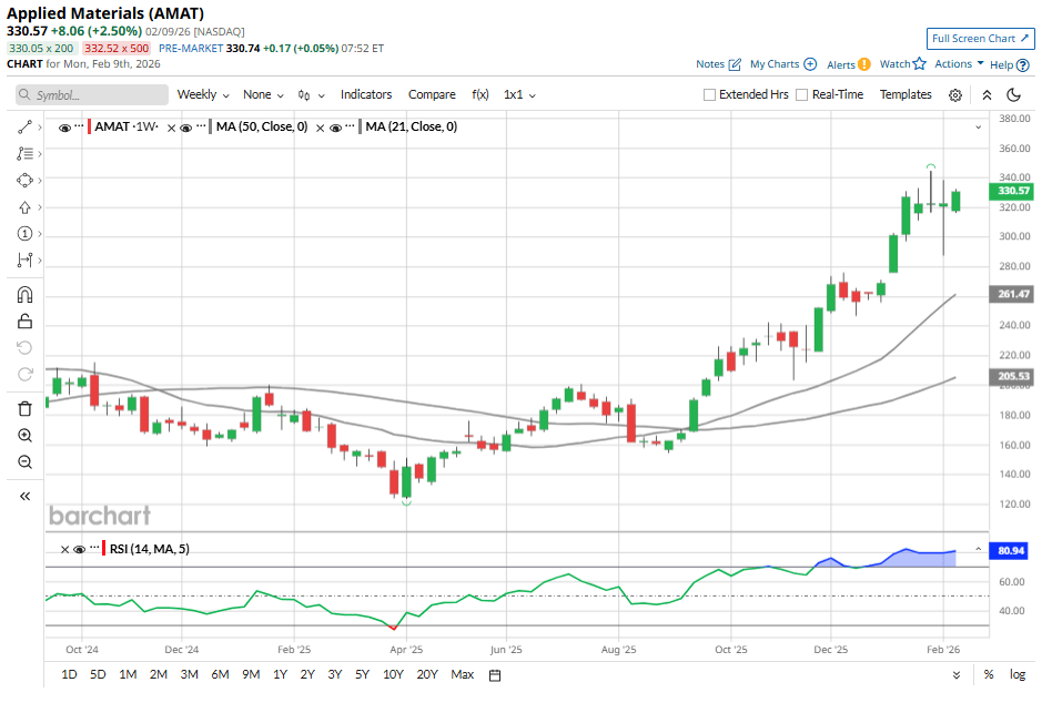 Can AMAT Stock Maintain Momentum? Can AMAT Stock Maintain Momentum?