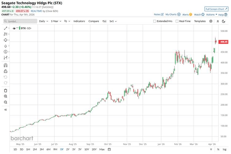 Seagate and Sandisk Stocks Popped on Ceasefire News. Should You Buy the Memory Stocks Now? Seagate and Sandisk Stocks Popped on Ceasefire News. Should You Buy the Memory Stocks Now?