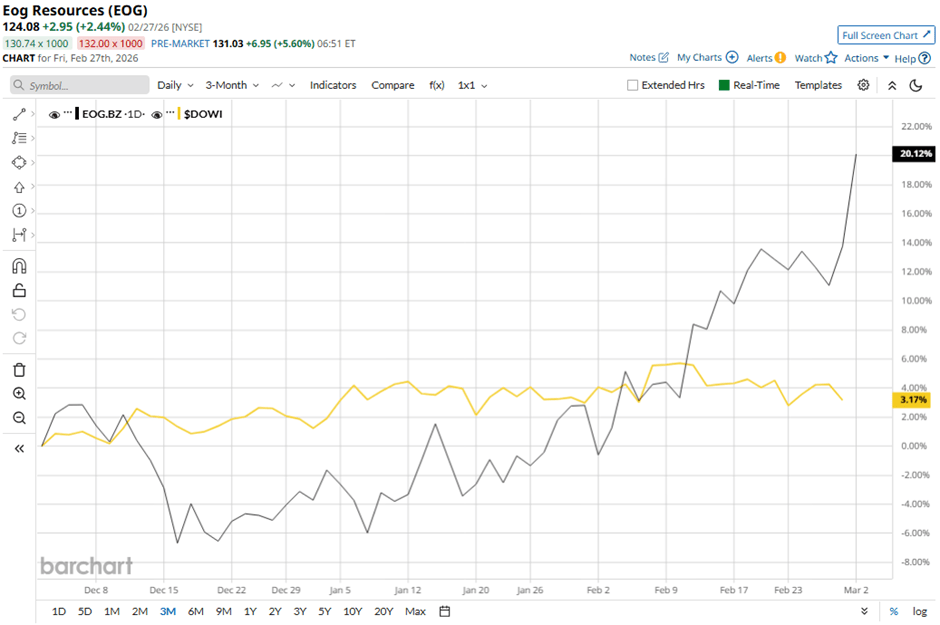 Is EOG Resources Stock Underperforming the Dow? Is EOG Resources Stock Underperforming the Dow?