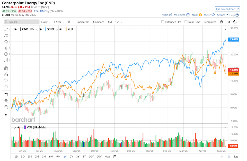Are Wall Street Analysts Predicting CenterPoint Energy Stock Will Climb or Sink? Are Wall Street Analysts Predicting CenterPoint Energy Stock Will Climb or Sink?