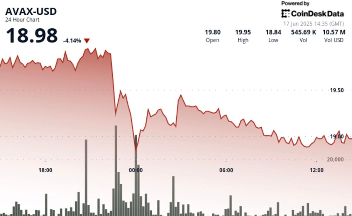 AVAX Loses 5.8% After Rejection at Critical Short-Term Resistance AVAX Loses 5.8% After Rejection at Critical Short-Term Resistance
