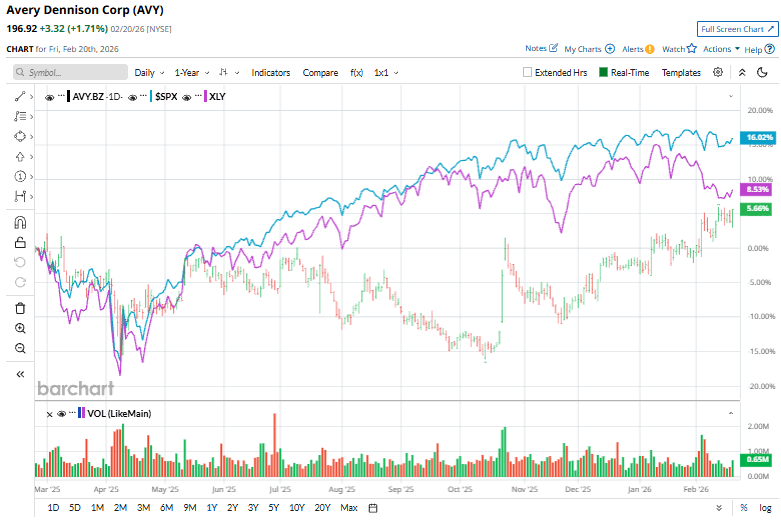 Is Wall Street Bullish or Bearish on Avery Dennison Stock? Is Wall Street Bullish or Bearish on Avery Dennison Stock?