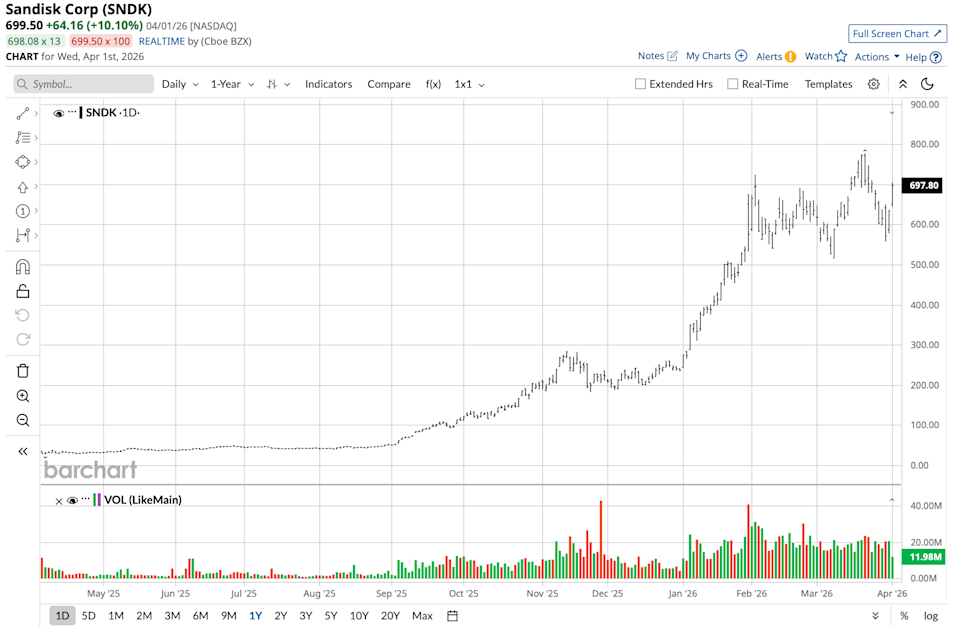 Why Sandisk Stock Has Staged a Major Rally While the Rest of the Index Is Down Bad Why Sandisk Stock Has Staged a Major Rally While the Rest of the Index Is Down Bad