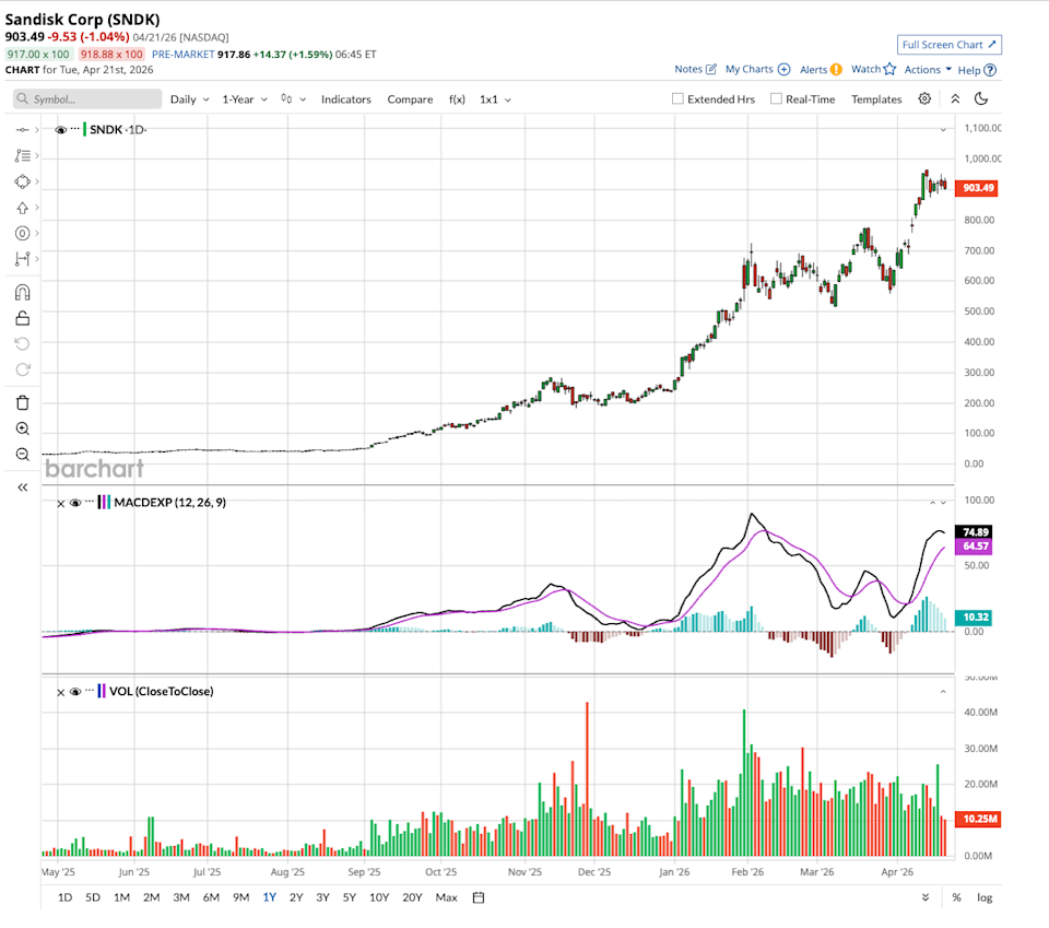 Sandisk Just Joined the Nasdaq-100. Should You Buy SNDK Stock Here? Sandisk Just Joined the Nasdaq-100. Should You Buy SNDK Stock Here?
