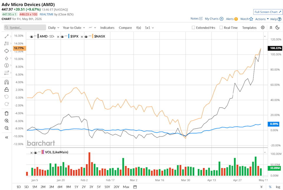 Cathie Wood Dumps More AMD Shares Despite Its Massive 108% Rally. Here’s Why. Cathie Wood Dumps More AMD Shares Despite Its Massive 108% Rally. Here’s Why.