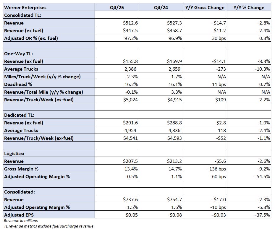 First look: Werner’s Q4 misses mark First look: Werner’s Q4 misses mark