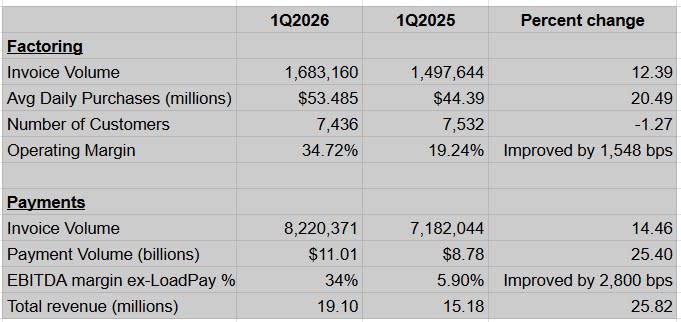 Triumph Financial sets new metrics, has strong quarter in factoring Triumph Financial sets new metrics, has strong quarter in factoring