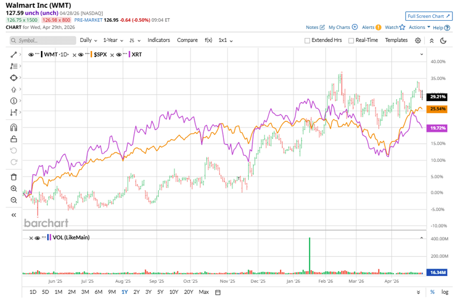Do Wall Street Analysts Like Walmart Stock? Do Wall Street Analysts Like Walmart Stock?