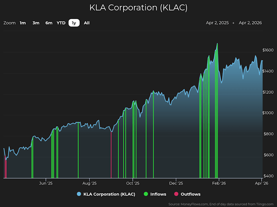 Watch KLA Rise on Institutional Inflows Watch KLA Rise on Institutional Inflows