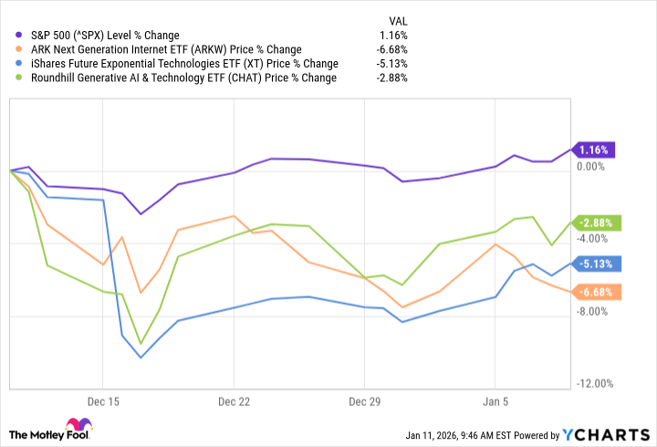 3 AI ETFs Underperforming the S&P 500 That Are Set to Surge 26% or More 3 AI ETFs Underperforming the S&P 500 That Are Set to Surge 26% or More