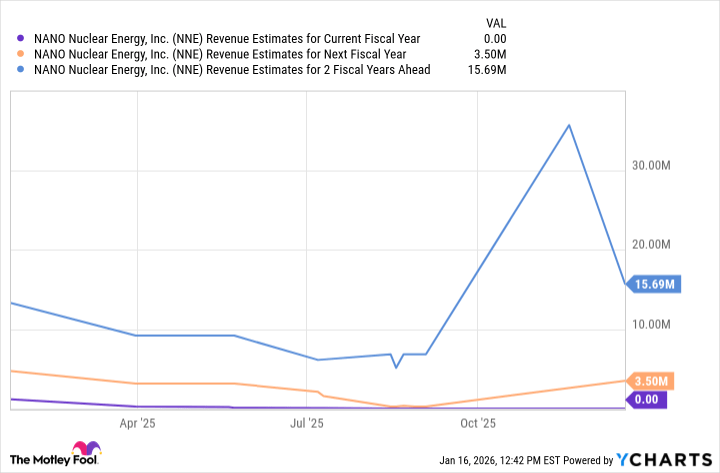 Can Nano Nuclear Energy Stock Beat the Market in 2026? Can Nano Nuclear Energy Stock Beat the Market in 2026?