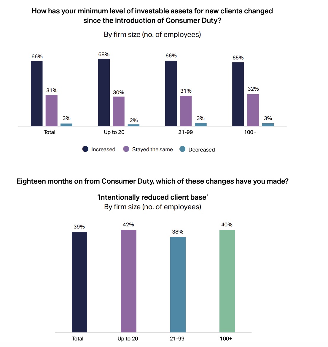 Consumer Duty made industry more professional: report Consumer Duty made industry more professional: report
