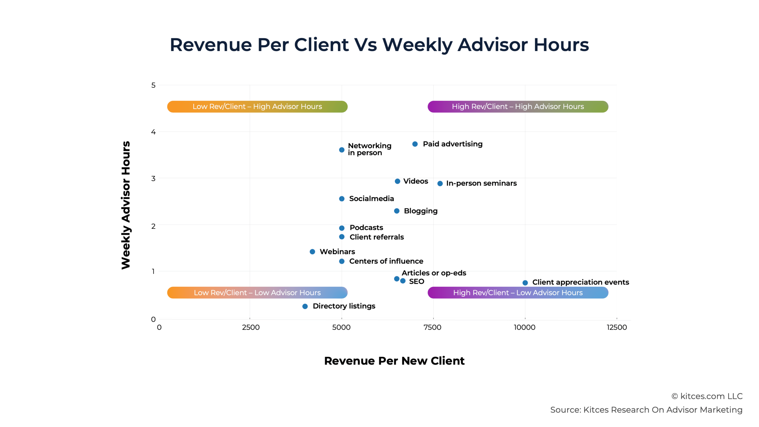 Why Advisor-Led Marketing Becomes Harder As Firms Grow – And How To Sustain Organic Growth (Latest From Kitces Research) Why Advisor-Led Marketing Becomes Harder As Firms Grow – And How To Sustain Organic Growth (Latest From Kitces Research)