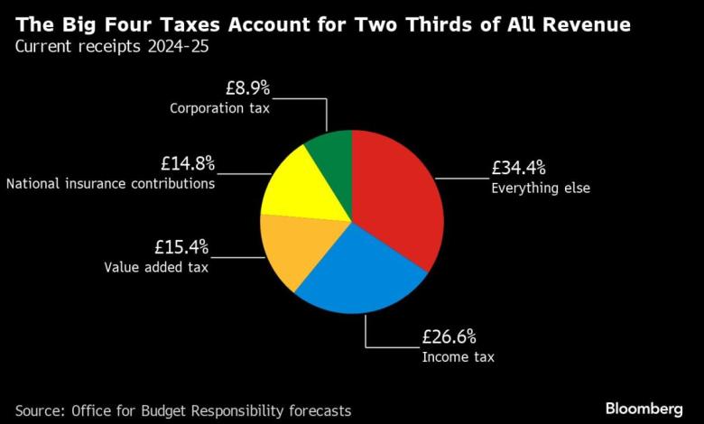 Reeves Puts Bond Market Above UK Ministers on High-Risk Budget Reeves Puts Bond Market Above UK Ministers on High-Risk Budget