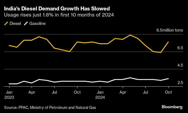 India’s Diesel Demand Faces Storms As Economy Slows India’s Diesel Demand Faces Storms As Economy Slows