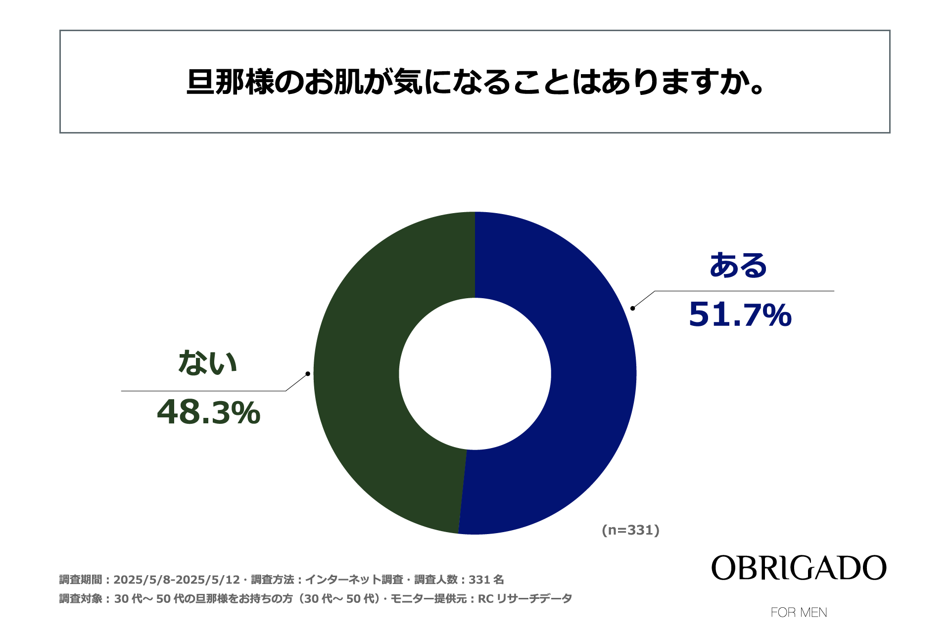 30代~50代の夫を持つ女性の半数以上が、夫の肌が気になることがあると回答!OBRIGADO(オブリガード)が「夫の肌とスキンケアに関する実態調査」を実施! 30代~50代の夫を持つ女性の半数以上が、夫の肌が気になることがあると回答!OBRIGADO(オブリガード)が「夫の肌とスキンケアに関する実態調査」を実施!