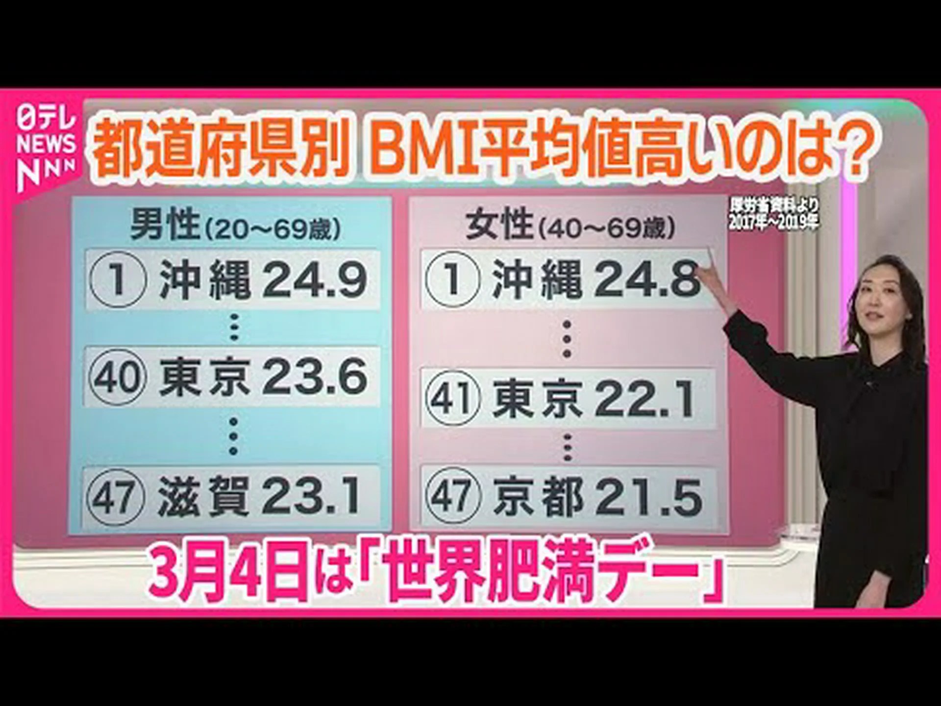 世界人口のほぼ 30% が肥満または過体重です 世界人口のほぼ 30% が肥満または過体重です