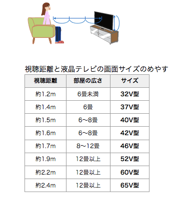 テレビの理想的なサイズはどれくらいですか? テレビの理想的なサイズはどれくらいですか?