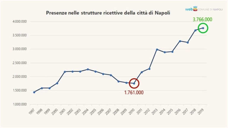 Napoli: record di visitatori nel 2019, ora la ripartenza Napoli: record di visitatori nel 2019, ora la ripartenza